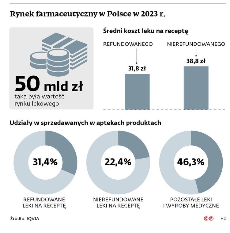 Rynek farmaceutyczny w Polsce w 2023 r.