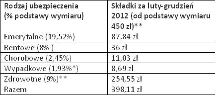 Minimalne miesięczne składki na ubezpieczenia społeczne (tzw. ZUS preferencyjny) i zdrowotne przedsiębiorców rozpoczynających działalność