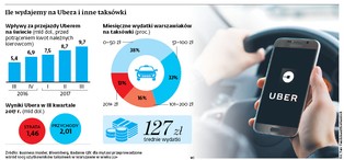 Przejażdżka z Uberem oznacza blokadę na karcie. Konkurencja może na tym zyskać