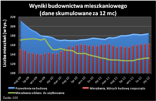 Wyniki budownictwa mieszkaniowego - wykres 1