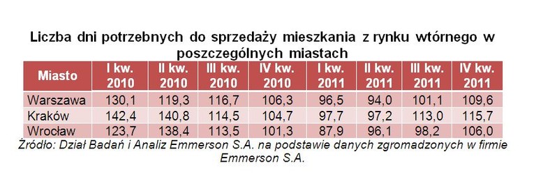 Liczba dni potrzebnych do sprzedaży mieszkania z rynku wtórnego w poszczególnych miastach