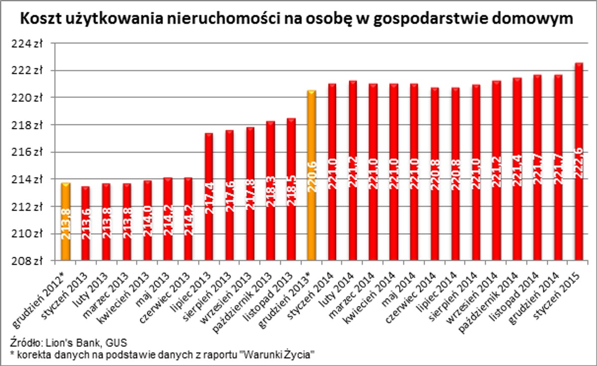 Koszt uzytkowania nieruchomości w gospodarstwie domowym na osobę
