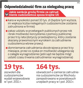 Sąd zamknie firmę, która nielegalnie zatrudnia cudzoziemców