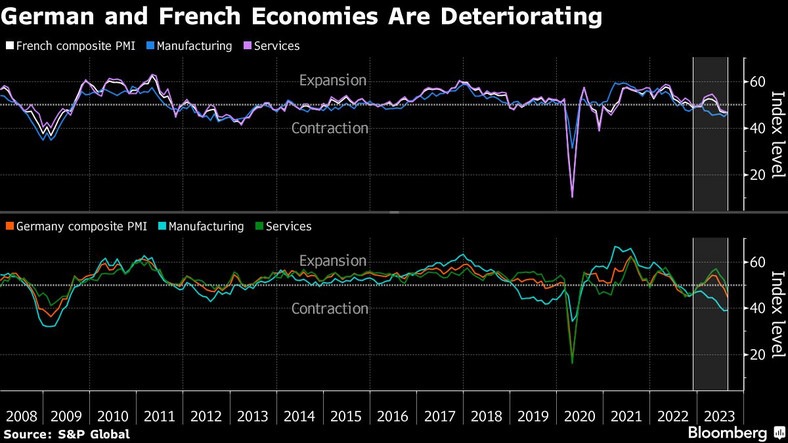 Sytuacja gospodarcza Francji i Niemiec jest coraz gorsza