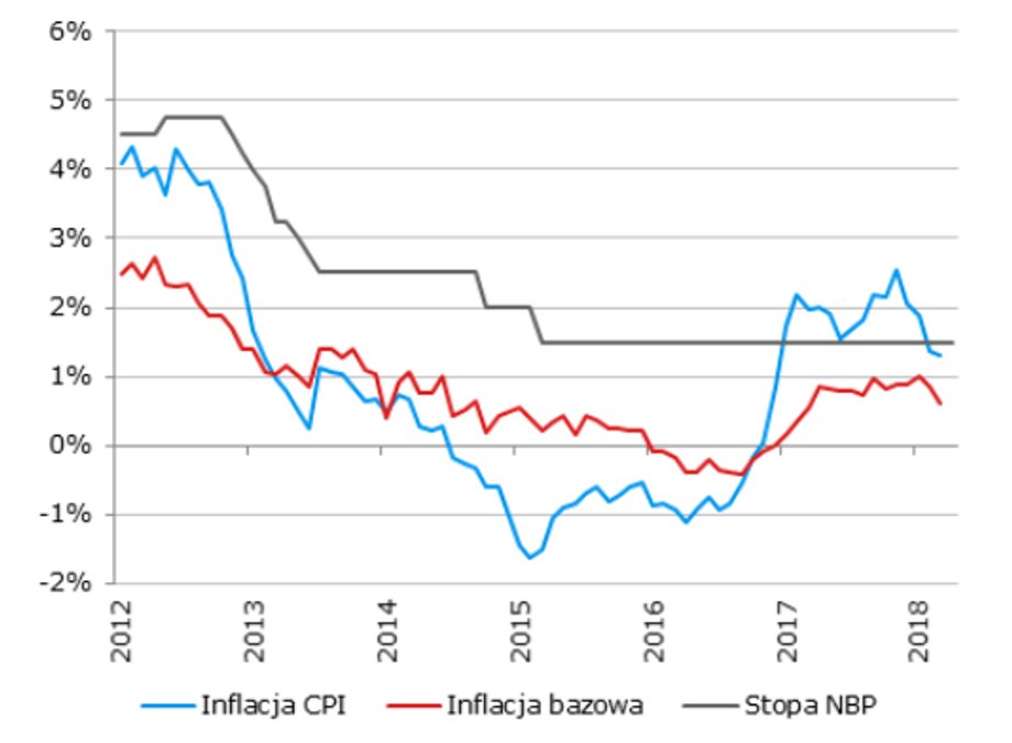 Inflacja CPI