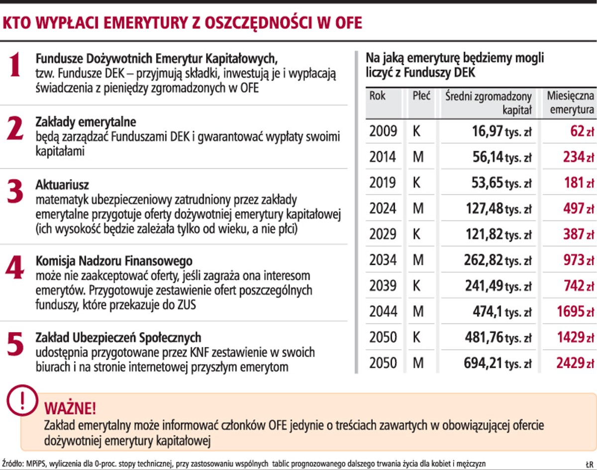 Oszczędności w OFE