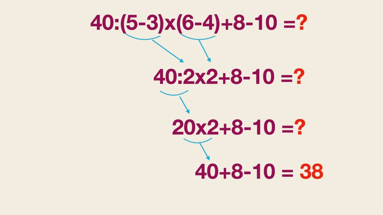Správny výsledok tohto príkladu je 38 – rozhodujúce je dodržať poradie matematických operácií.