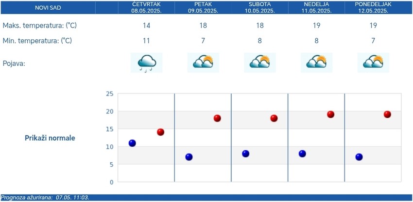 Petodnevna prognoza za Novi Sad