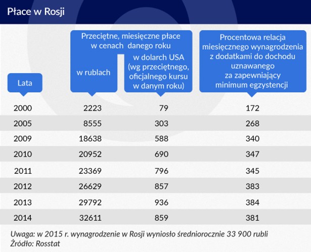 Płace w Rosji, Infografika: Zbigniew Makowski