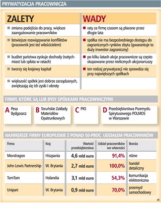 Małe firmy zyskują na prywatyzacji pracowniczej