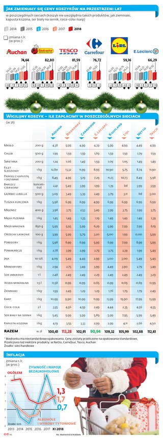 Jak zmieniały się ceny koszyków na przestrzeni lat