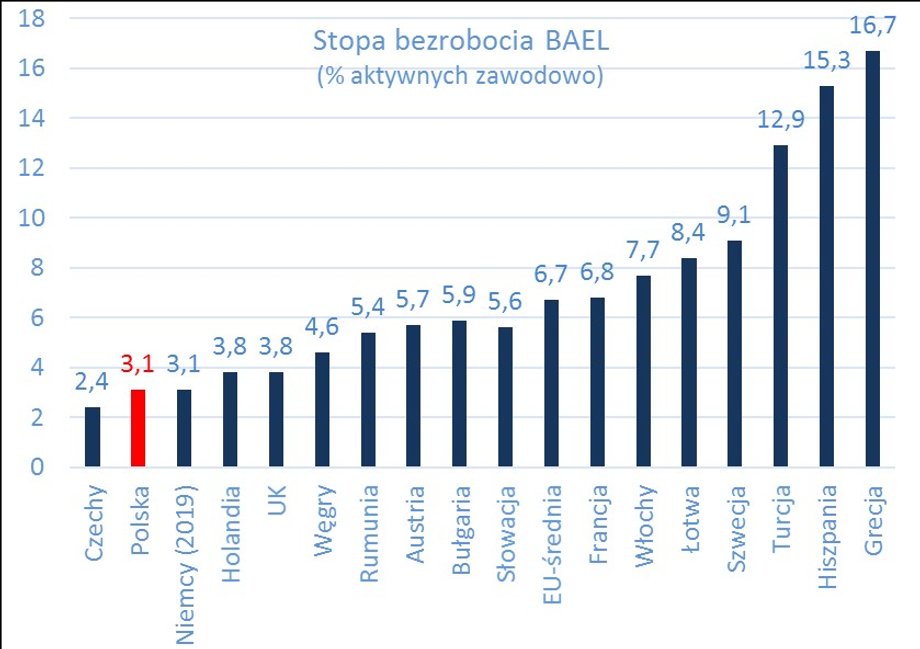 Polska ma drugą najniższą stopę bezrobocia w całej UE - dane na koniec II. kw. 2020. (źródło: Eurostat, opracowanie M.Mrowiec)