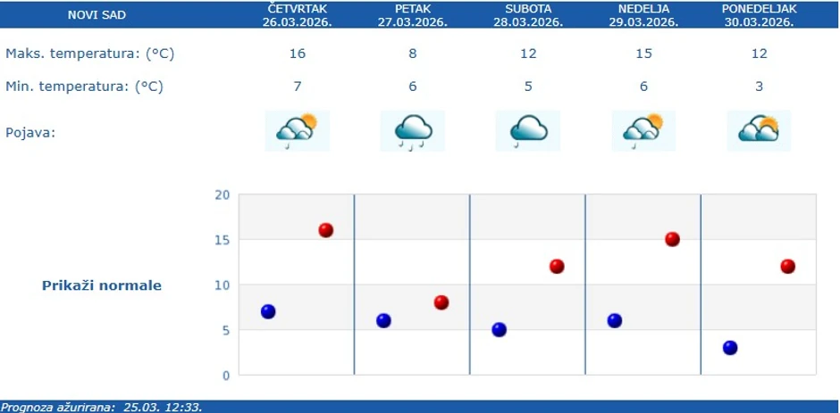 Vremenska prognoza za Novi Sad