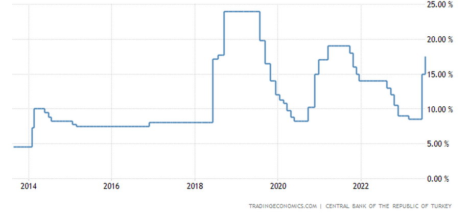 Przed wyborami prezydenckimi (odbyły się w maju) bank centralny obniżał stopy procentowe mimo bardzo wysokiej inflacji. Ostatnio jednak nastąpił zwrot w kierunku bardziej tradycyjnej polityki pieniężnej i koszt pieniądza rośnie. 