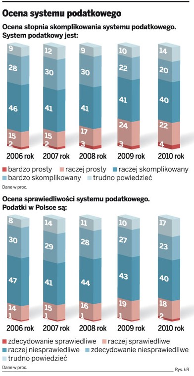 Ocena systemu podatkowego