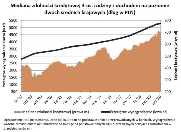 Pełzająca liberalizacja w kredytach mieszkaniowych