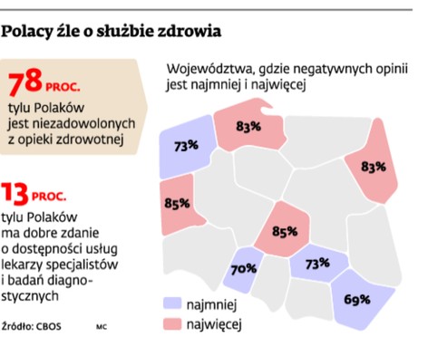 Polacy źle o służbie zdrowia