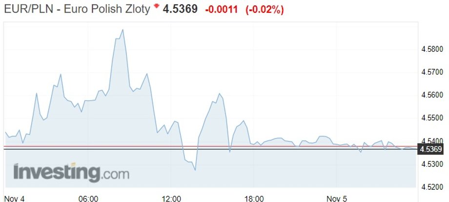 Notowania euro do złotego