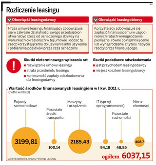 Na leasingu można podwójnie stracić