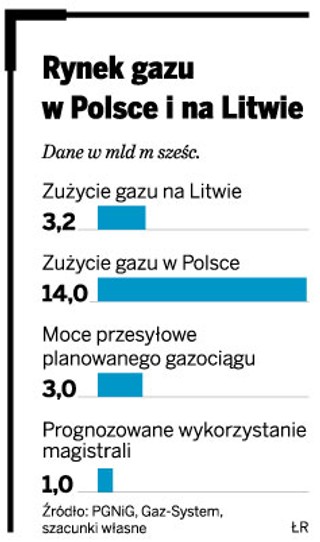 Rurociąg na Litwę? Tak, ale dopiero za kilka lat