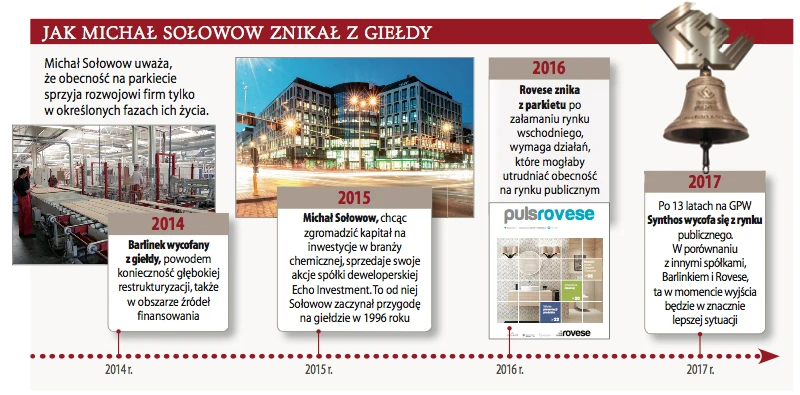 Sołowow GPW