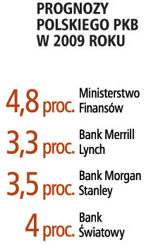 Prognozy polskiego PKB w 2009 roku