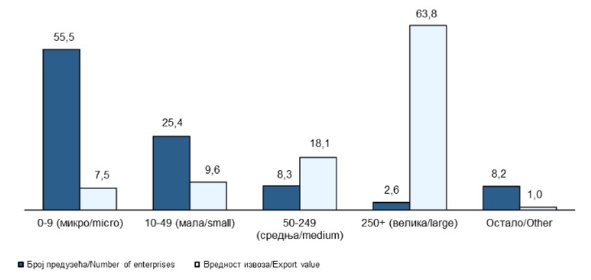 Preduzeća izvoznici