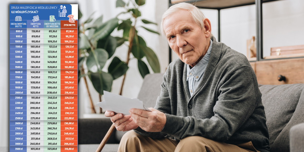 Druga waloryzacja w tym roku? Sprawdź, co propozycja Lewicy oznaczałaby dla seniorów.