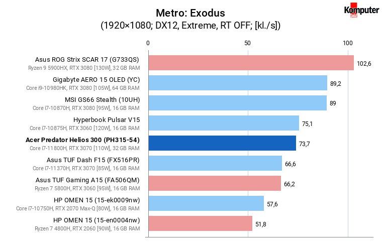 Acer Predator Helios 300 (PH315-54) – Metro Exodus