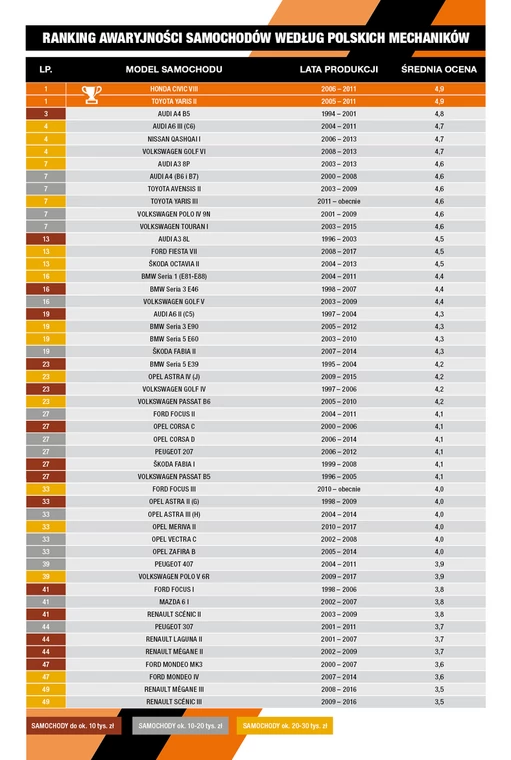 Ranking awaryjności samochodów