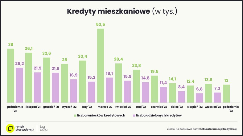 Kredyty mieszkaniowe (w tys. zł)