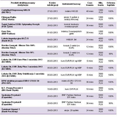 Produkty strukturyzowane: coraz bogatsza oferta instytucji finansowych