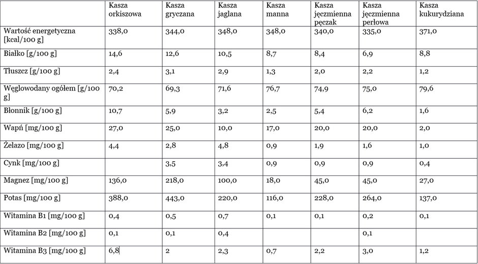 Wartość odżywcza przykładowych kasz
