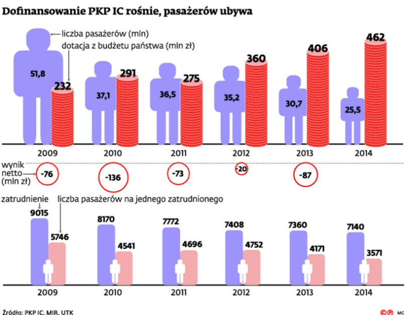 Dofinansowanie PKP IC rośnie, pasażerów ubywa