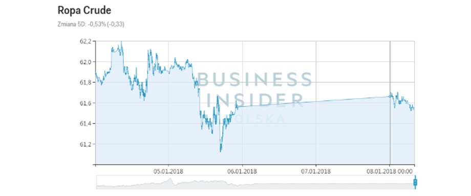 Cena ropy WTI, dane z 8 stycznia 2018 r.