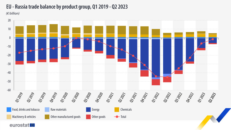 Grupa produktów bilansu handlowego UE-Rosja w latach 2019-2023