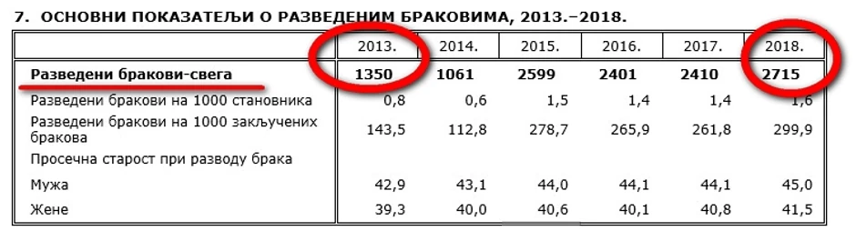 Broj razvoda od 2013. do 2018.