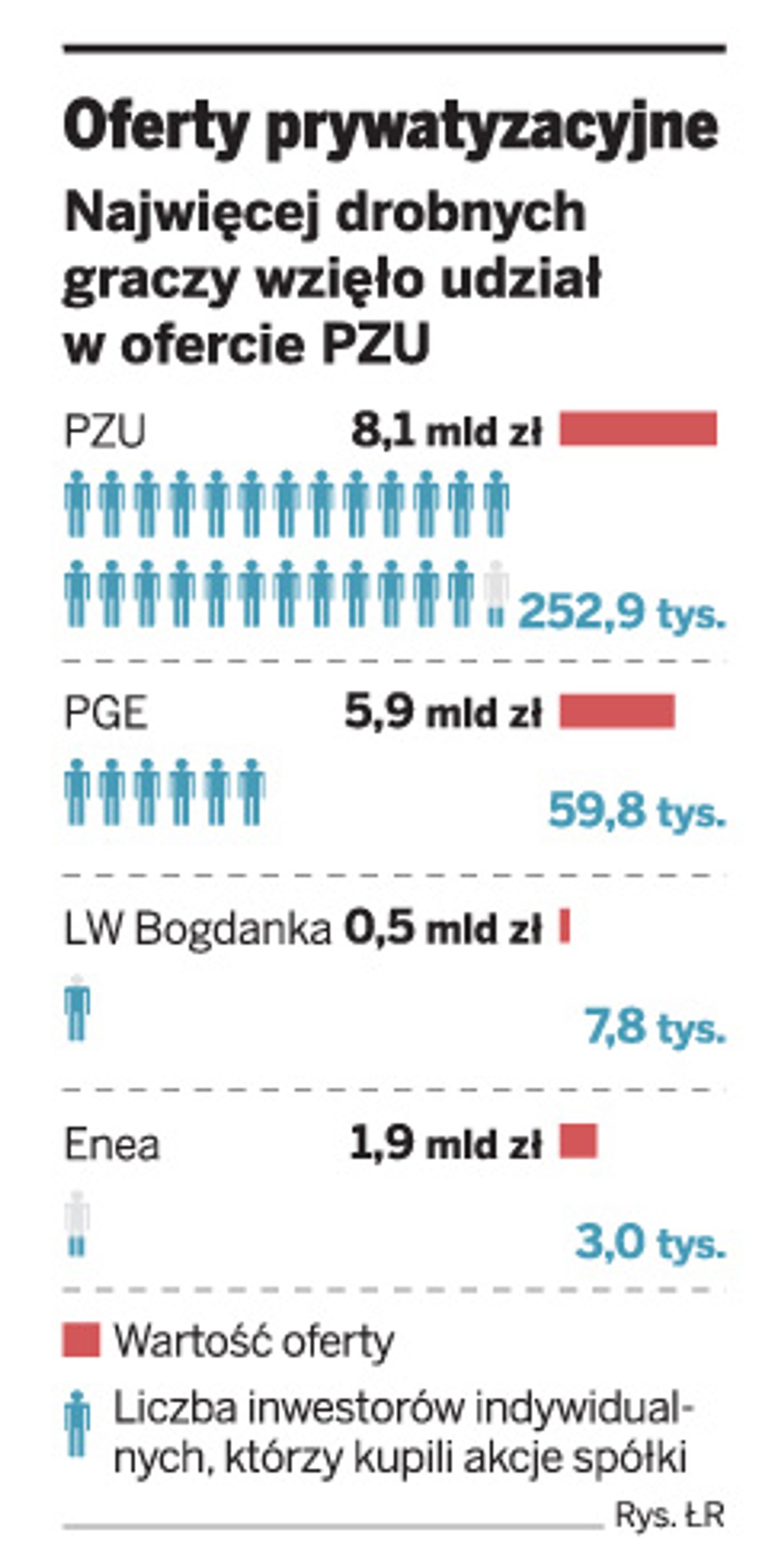 Oferty prywatyzacyjne