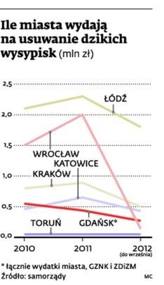 Ile miasta wydają na usuwanie dzikich wysypisk