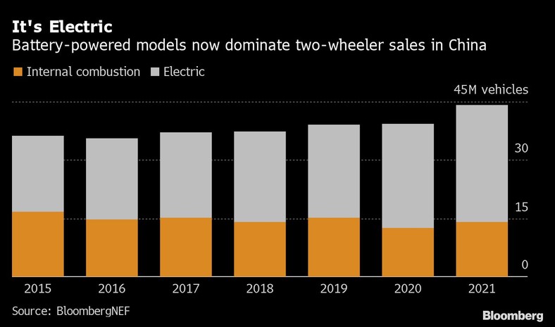 Modele zasilane bateryjnie dominują obecnie w sprzedaży jednośladów w Chinach