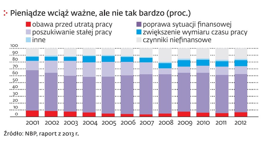 Mit nr 2: Do zmiany pracy motywują pieniądze. 55–60 proc. ankietowanych przez NBP stale wymienia zarobki jako podstawową motywację do zmiany pracy. Równocześnie rośnie jednak odsetek tych, dla których ważniejsze są czynniki pozapłacowe, choćby elastyczny czas pracy. Motywowani pozafinansowo stanowili aż jedną piątą poszukujących pracy w 2008 r. Ich liczba wciąż utrzymuje się na wyższym poziomie niż przed kryzysem.