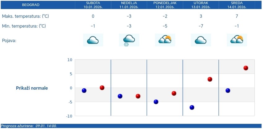 Vremenska prognoza za Beograd