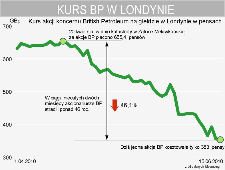 Od 20 kwietnia kurs akcji BP na giełdzie w Londynie spadł o 46 proc.