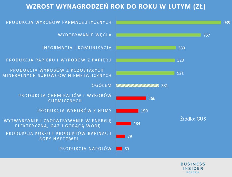 Wzrost wynagrodzeń w lutym 2020