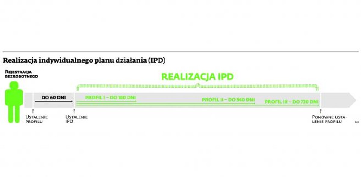 Bezrobotny - Indywidualny plan działania