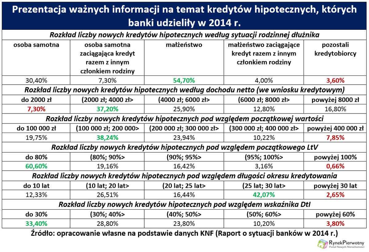 Prezentacja ważnych informacji na temat kredytów hipotecznych, których banki udzieliły w 2014 r.