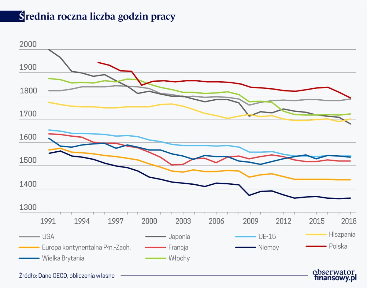 Średnia roczna liczba godzin pracy (Obserwator Finansowy)