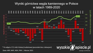 Górnictwo przyniosło 4,3 mld zł strat w 2020 roku