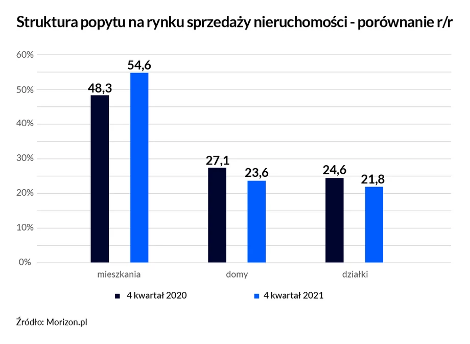 Struktura popytu na rynku sprzedaży nieruchomości — porównanie rok do roku