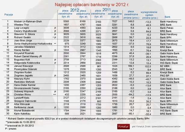 Najlepiej opłacani bankowcy w 2012 r.